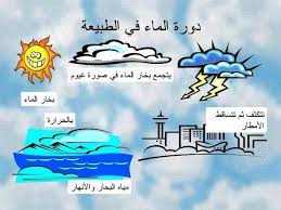 درس دورة المياة في الطبيعة الصف الثالث العلوم الدرس الرابع Youtube