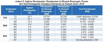 Sedangkan yang dimaksud dengan modal masyarakat adalah modal yang dimiliki oleh pemerintah dan digunakan untuk kepentingan umum dalam proses produksi. Apa Itu B40 M40 Dan T20 Jom Kami Kongsikan Maksud Kiraannya Bagi Tahun 2020 Buzzkini