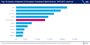 The bank borrows money on capital markets and lends it on favourable terms to projects that support eu objectives. European Investment Bank The Institute For Government
