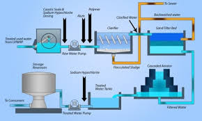 Water Purification Process For Textile Wet Processing