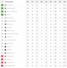 Classificacao serie b / classificacao da serie b 2017 5âª rodada blog de esportes. Veja Como Ficou A Tabela De Classificacao Definitiva Da Serie B Do Campeonato Brasileiro Blog Do Bg