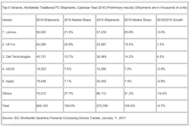 Apples Macs Were The Biggest Losers Of The Pc Industry In