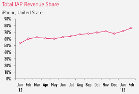 In App Purchase Revenue Hits Record High Accounts For 76 Of U S Iphone App Revenue 90 In Asian Markets Techcrunch App Iphone Apps Revenue