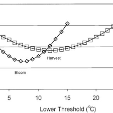 Ipm, simply defined, is common sense techniques employed in a systematic fashion to prevent or minimize entry, introduction and survival of indoor and structural pests, which include insects. Pdf Determining Degree Day Thresholds From Field Observations