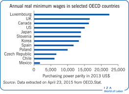 Iza World Of Labor The Minimum Wage Versus The Earned