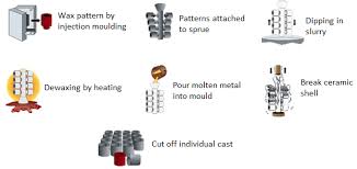 precision investment casting process applications