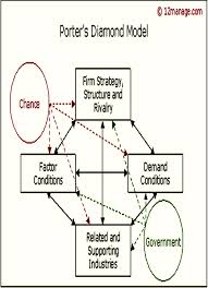 The porter's diamond model or the porter diamond theory of national advantage, is an economic model developed by michale porter. Https Pdfs Semanticscholar Org C90c 518a0aefdd78c90b5cacfb5220a919faf4fd Pdf