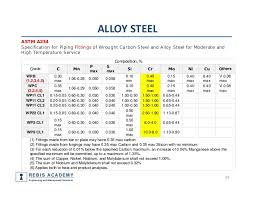 piping components materials codes and standards part 1 pipe