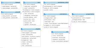 You can imagine the schema as a folder that contains a list of files. Contoh Database Perpustakaan Mysql Eplusgo