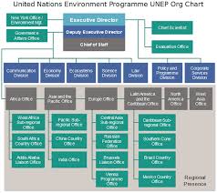 united nations environment programme unep org chart with