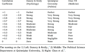 Interpretation Of The Pearson S And Spearman S Correlation Coefficients Download Table