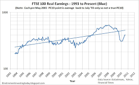 Retirement Investing Today Uk Ftse 100 Cape Or Ftse Pe10