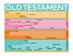 Old Testament Rainbow Scripture Reading Chart Scripture