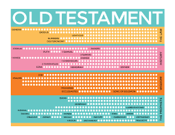 old testament rainbow scripture reading chart scripture