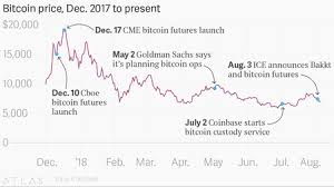 Most of the people saying good things about bitcoin are the people who have them and want to create a positive news so that all signs show that bitcoin is a bubble, and as any bubble will crash sooner or later. Wall Street S Interest In Bitcoin Like Ice S Bakkt Isn T Boosting Crypto Prices Quartz