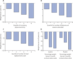 management of obesity the lancet