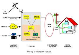 What is the difference between cable and network tv? Cheap Cables Cheap Cable And Internet Packages Cable Tv Companies