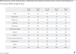 online dating industry breakdown toptal