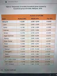 Katanya, bagi golongan b40, bayaran ansuran pertama pada oktober sebanyak rm700 dan keduanya, (baki) rm300 pada januari 2021. Definition Of B40 M40 And T20 According To States Malaysia