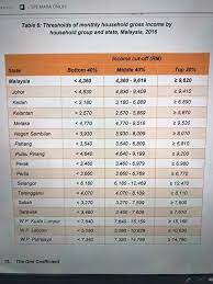 Kumpulan isi rumah b40, m40 dan t20 boleh diperincikan kepada 10 kategori berdasarkan survei pendapatan isi rumah dan kemudahan asas 2019. Definition Of B40 M40 And T20 According To States Malaysia