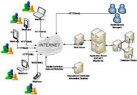 Structure Of Web Based Integrated Data And Information Management Download Scientific Diagram