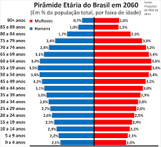 População (5a parte, tomo 2). O Brasil Esta Ficando Velho E Mais Rapido Do Que Imaginavamos Instituto Mercado Popular