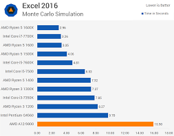 While they work on the new socket, the bristol ridge apus are all based off amd's older architecture rather than zen question low usage issue in almost every game with ryzen 5 3600 and 3070 ? Amd A12 9800 Review Infecting The Am4 Platform Techspot