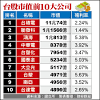 Jun 21, 2021 · 匯豐證券指出，聯發科（2454）同步面臨需求與競爭兩層面疑慮，恐使下半年營運成績缺乏上檔驚喜，把投資評等由「買進」降為「中立」，推測合理. 1
