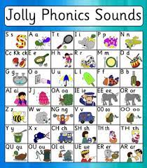 The bottom of the second poster displays the alphabet which is colour coded. Jolly Phonics Posters Worksheets Teachers Pay Teachers
