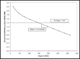 Managing Measures Of Feed Costs Benchmarking Physical And