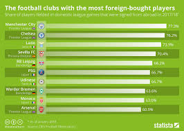 Chart The Football Clubs With The Most Foreign Bought