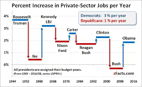Job Creation By Presidency As A Percentage Politics