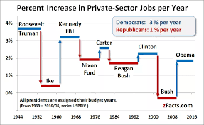 job creation by presidency as a percentage politics