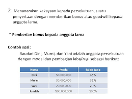 Penyelesaian untuk soal ini , seluruh balok dapat dibagi atas dua bagian ac dan bc. Akuntansi Keuangan Lanjutan 1 Pertemuan Ke2 Akuntansi Pembubaran
