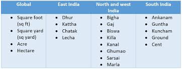 The numerical result exactness will be according to de number o significant figures that you choose. Common Land Measurement Units In India Housing News