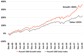 Growth Vs Value Waiting For Godot Cfa Institute