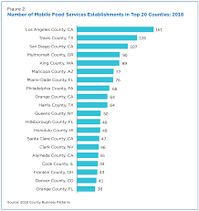 Food safety standards in major export markets: Food Trucks One Way To Eat Out During Pandemic