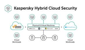 Antivirus Lv Kaspersky Hybrid Cloud Security Facebook