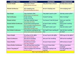 En Este Otro Aparecen Las Expresiones De Tiempo Y La Estructura Tiempos Verbales Tiempos Verbales En Ingles Tiempos Gramaticales