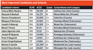 View list of kcse 2019 students to. Kcse Results 2019 Analysis Kcse Results Top 100 Schools 2019 Ranking