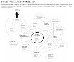 Activity Map How Activities At A Company Connect To Deliver Competitive Advantage The Firm S Customer Va Customer Relationships System Map Systems Thinking