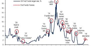 America's trade war with china, interest rates and. Btc Saved The 2018 Global Market Crash