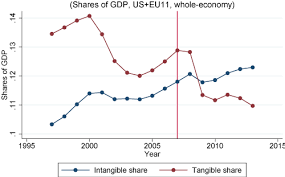 Economic stagnation, often called simply stagnation, is a prolonged period of slow economic growth (traditionally measured in terms of the gdp growth). Productivity And Secular Stagnation In The Intangible Economy Vox Cepr Policy Portal