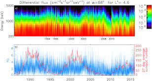 Manual store/recall of 99 sets. A 30 Year Simulation Of The Outer Electron Radiation Belt Glauert 2018 Space Weather Wiley Online Library
