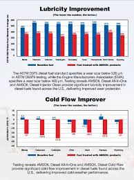 new diesel fuel additives provide improved performance