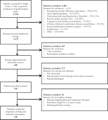 N., obstet gynaecol, 13 (3), 2011: Differences In Respiratory Muscle Strength Measures In Well Nourished And Malnourished Hospitalized Patients Journal Of The Academy Of Nutrition And Dietetics