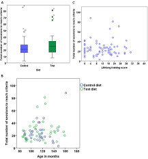 Frontiers Effect Of Age And Dietary Intervention On