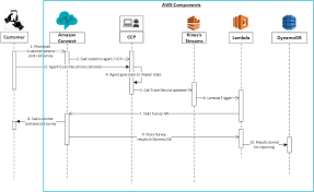 Building A Survey Ivr System With Amazon Connect Aws