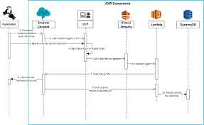 building a survey ivr system with amazon connect aws