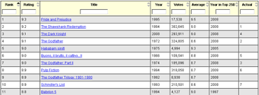 (in addition to bringing it up to date in order and content, i also put in the proper version of seven 1995, as opposed to the one on the base list.) 1,231,539 users · 5,602,746 views. Imdb Top 250 Movies Extended Past And Present V2 0 Travis Blog